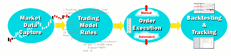 The process of building a trading model in Excel